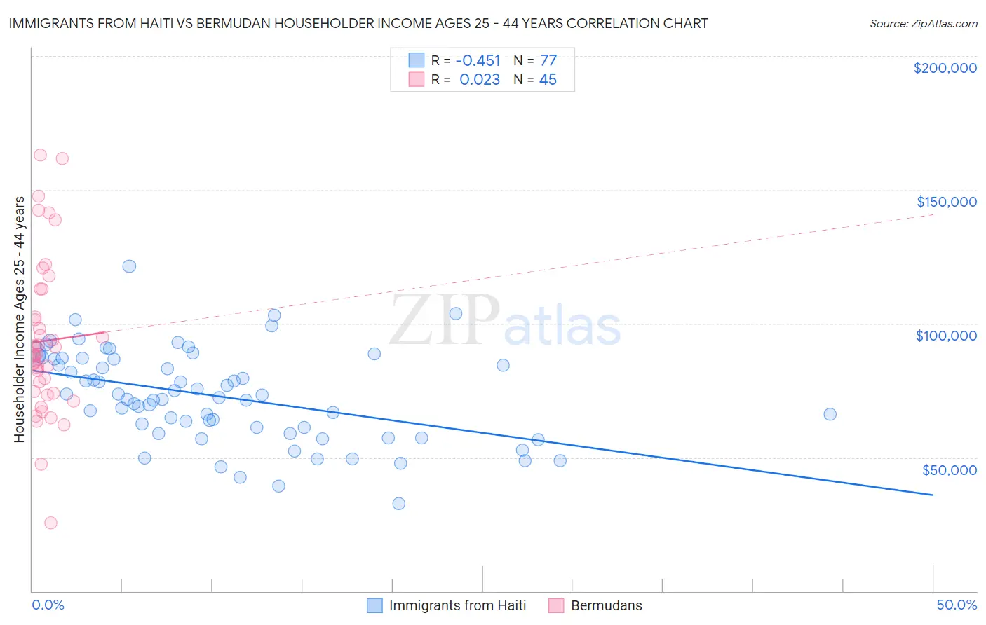 Immigrants from Haiti vs Bermudan Householder Income Ages 25 - 44 years