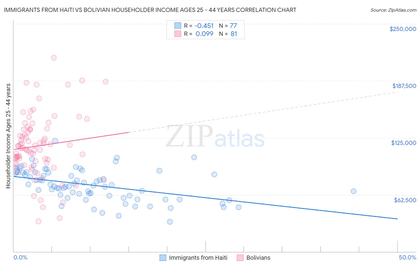 Immigrants from Haiti vs Bolivian Householder Income Ages 25 - 44 years