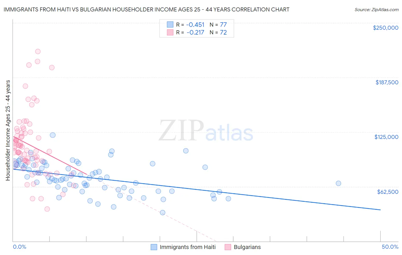 Immigrants from Haiti vs Bulgarian Householder Income Ages 25 - 44 years