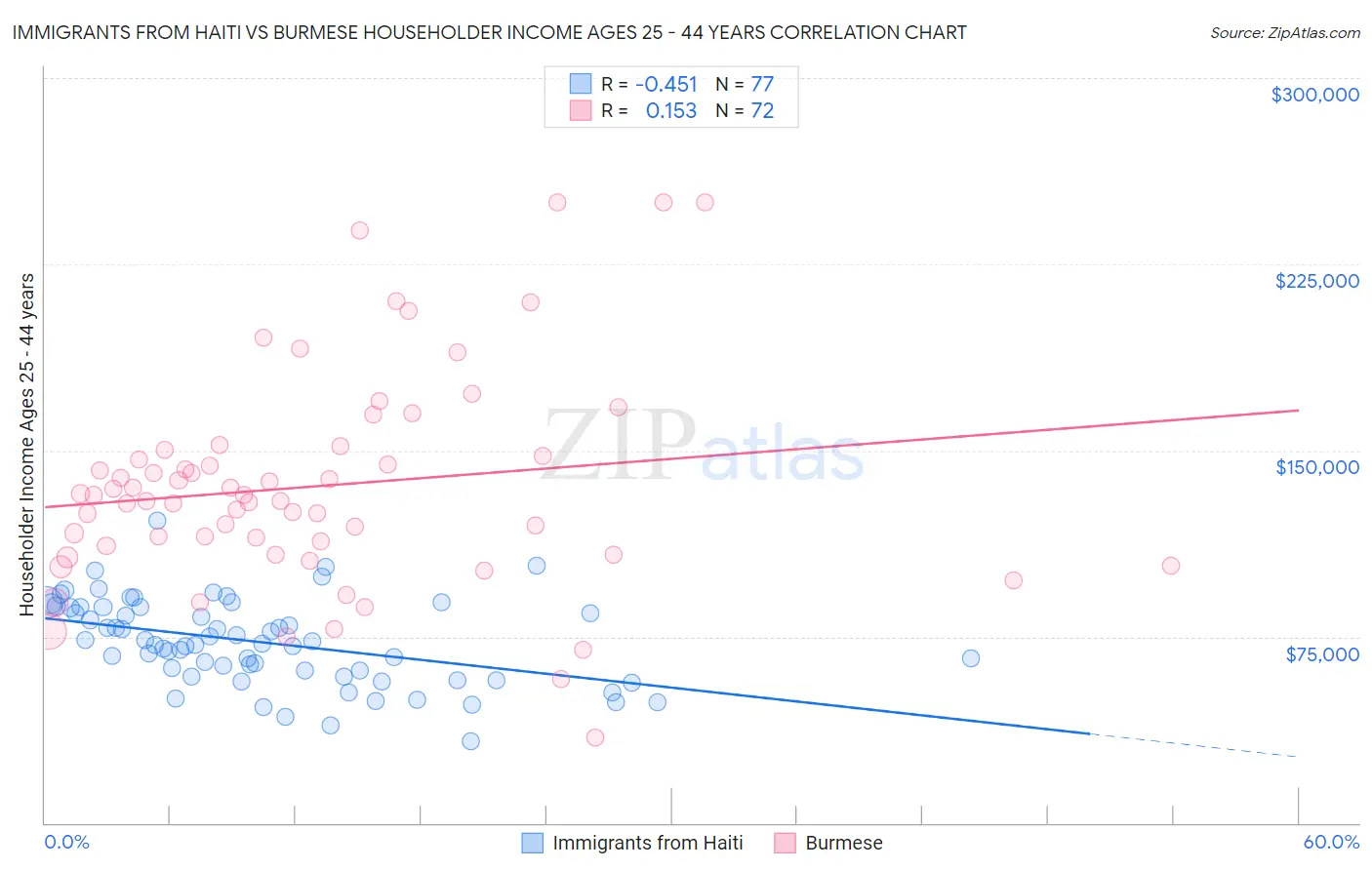 Immigrants from Haiti vs Burmese Householder Income Ages 25 - 44 years