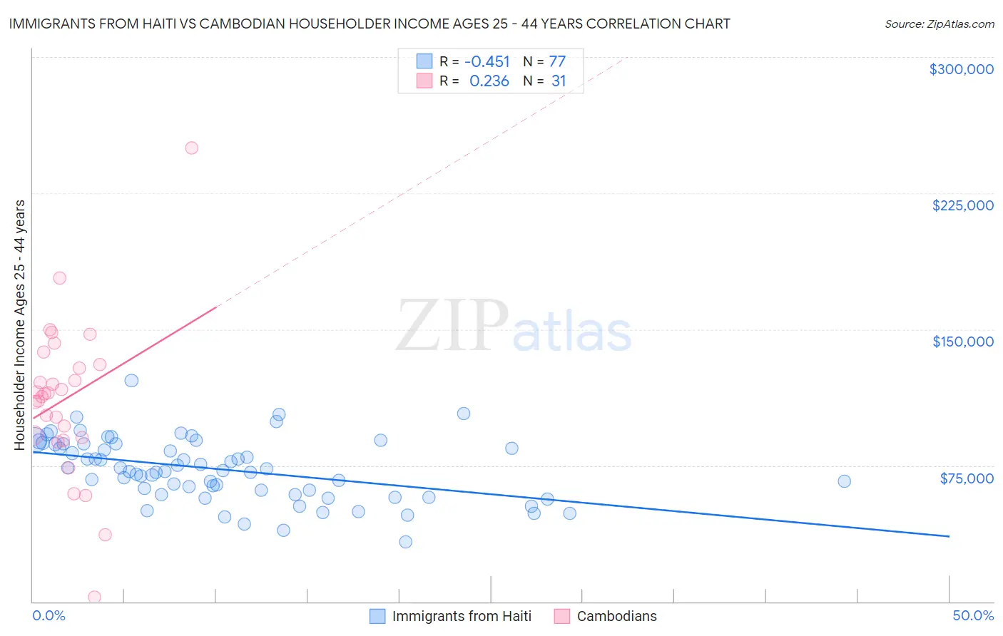 Immigrants from Haiti vs Cambodian Householder Income Ages 25 - 44 years