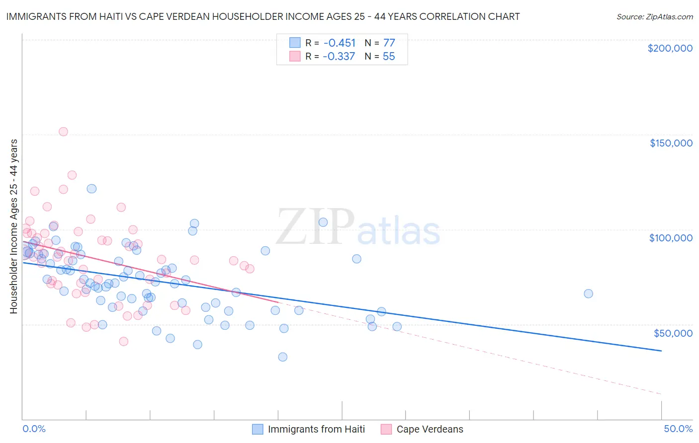 Immigrants from Haiti vs Cape Verdean Householder Income Ages 25 - 44 years