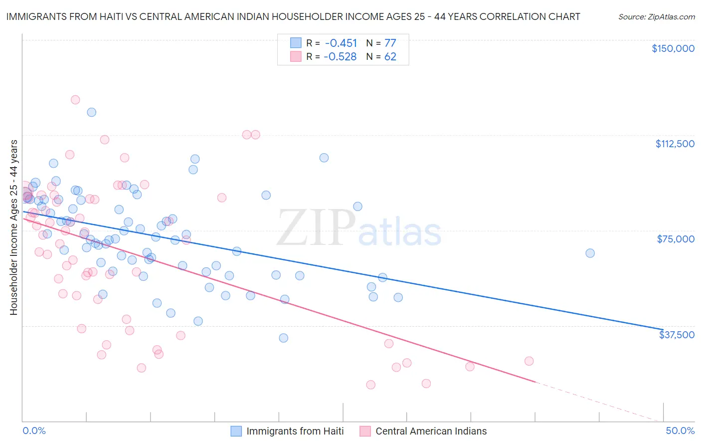 Immigrants from Haiti vs Central American Indian Householder Income Ages 25 - 44 years