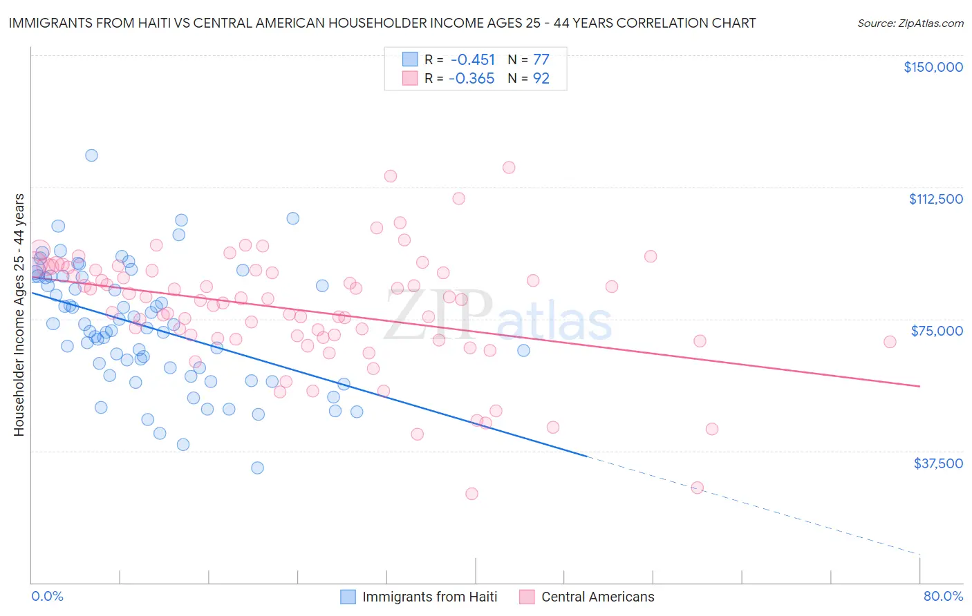 Immigrants from Haiti vs Central American Householder Income Ages 25 - 44 years