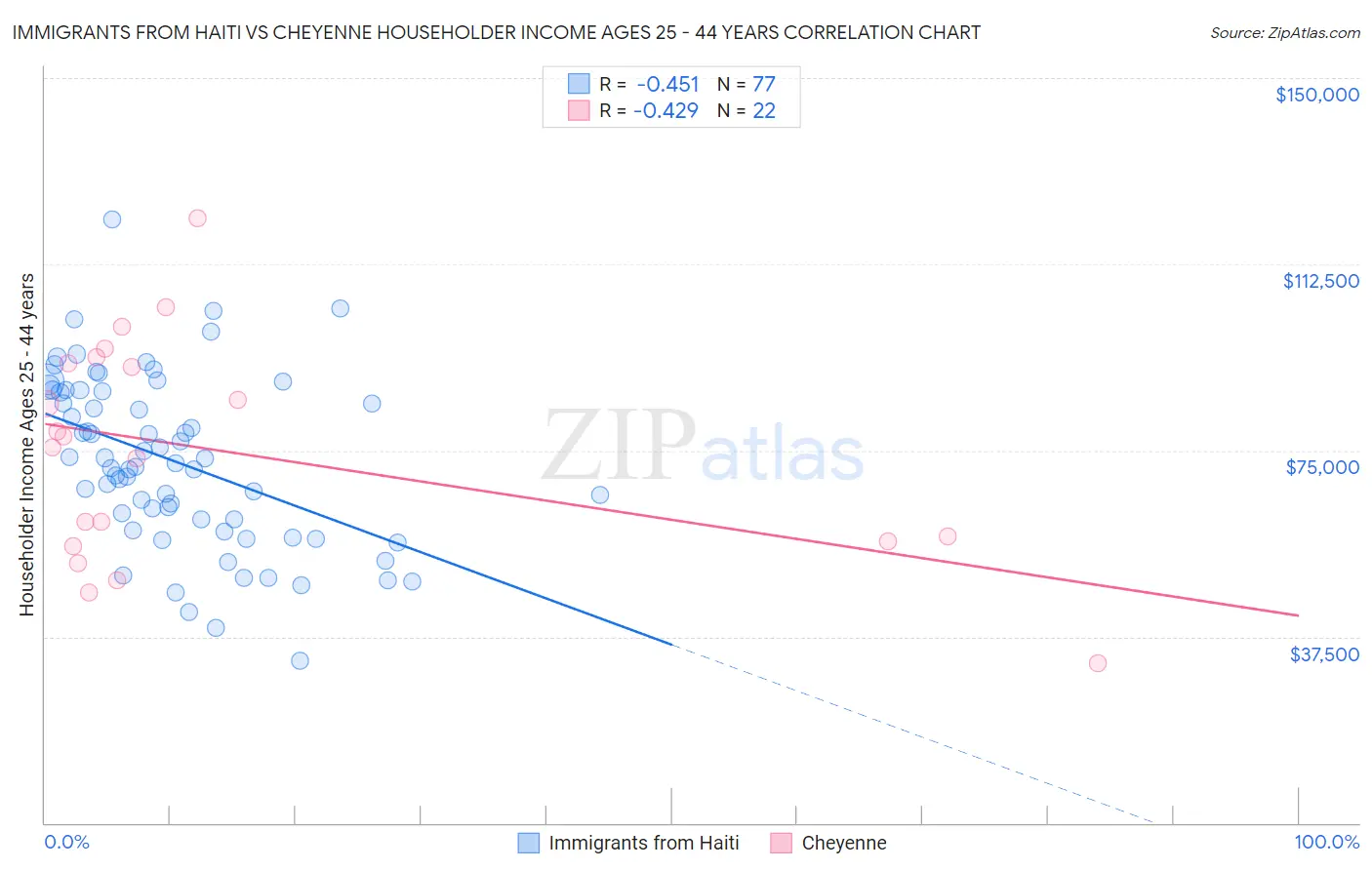 Immigrants from Haiti vs Cheyenne Householder Income Ages 25 - 44 years