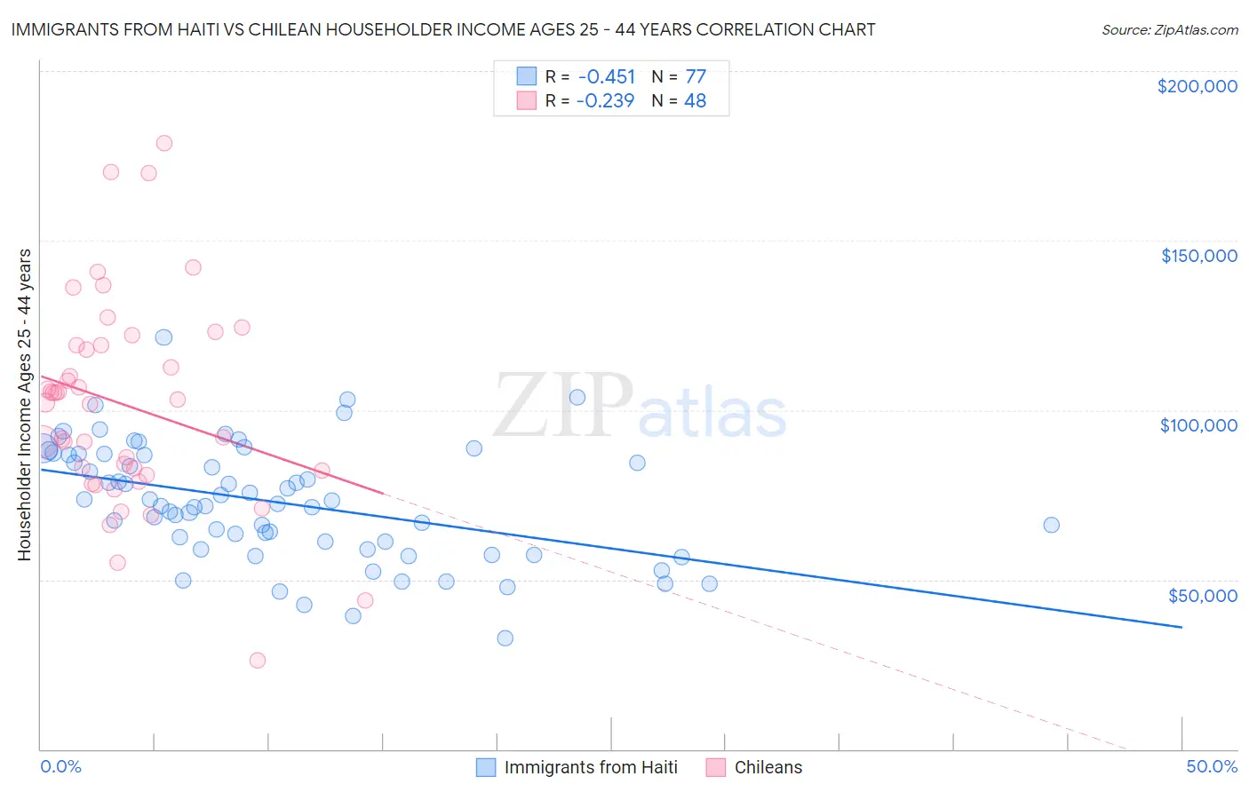 Immigrants from Haiti vs Chilean Householder Income Ages 25 - 44 years