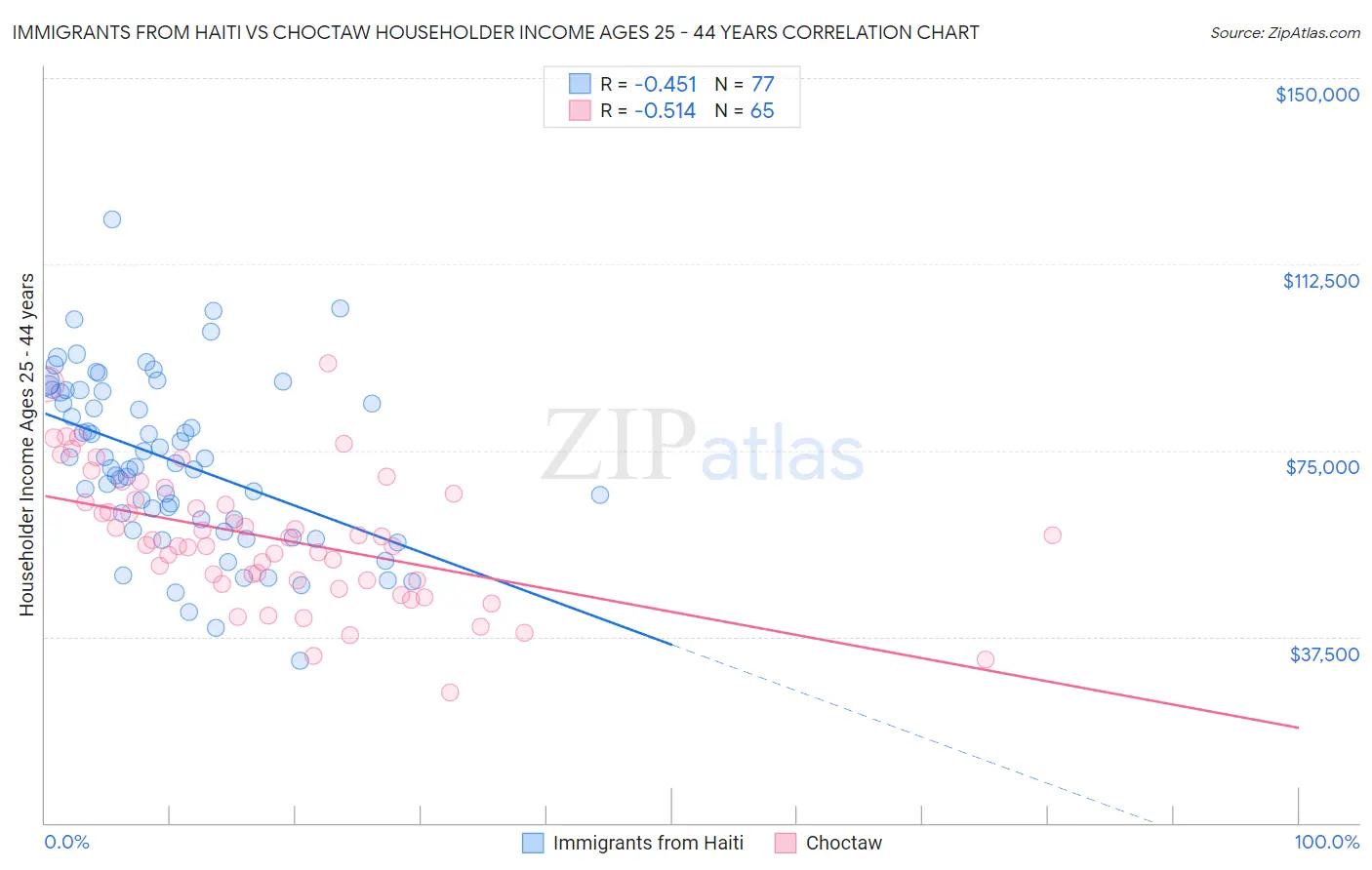 Immigrants from Haiti vs Choctaw Householder Income Ages 25 - 44 years