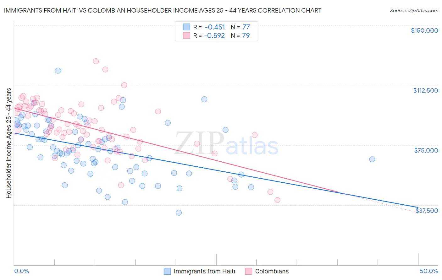 Immigrants from Haiti vs Colombian Householder Income Ages 25 - 44 years