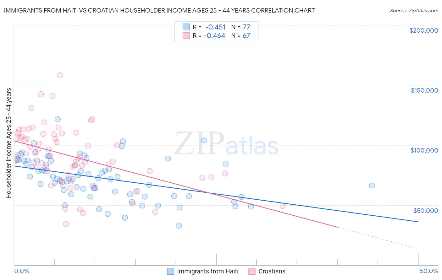 Immigrants from Haiti vs Croatian Householder Income Ages 25 - 44 years