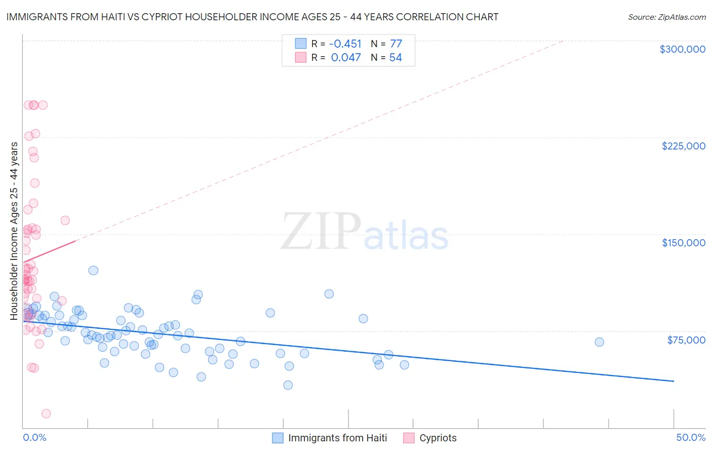 Immigrants from Haiti vs Cypriot Householder Income Ages 25 - 44 years