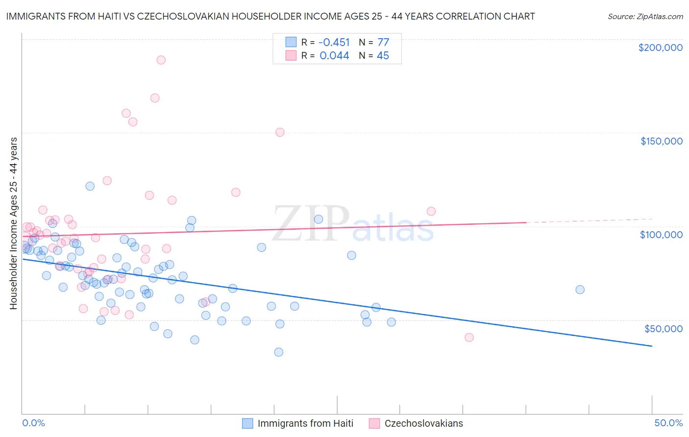 Immigrants from Haiti vs Czechoslovakian Householder Income Ages 25 - 44 years