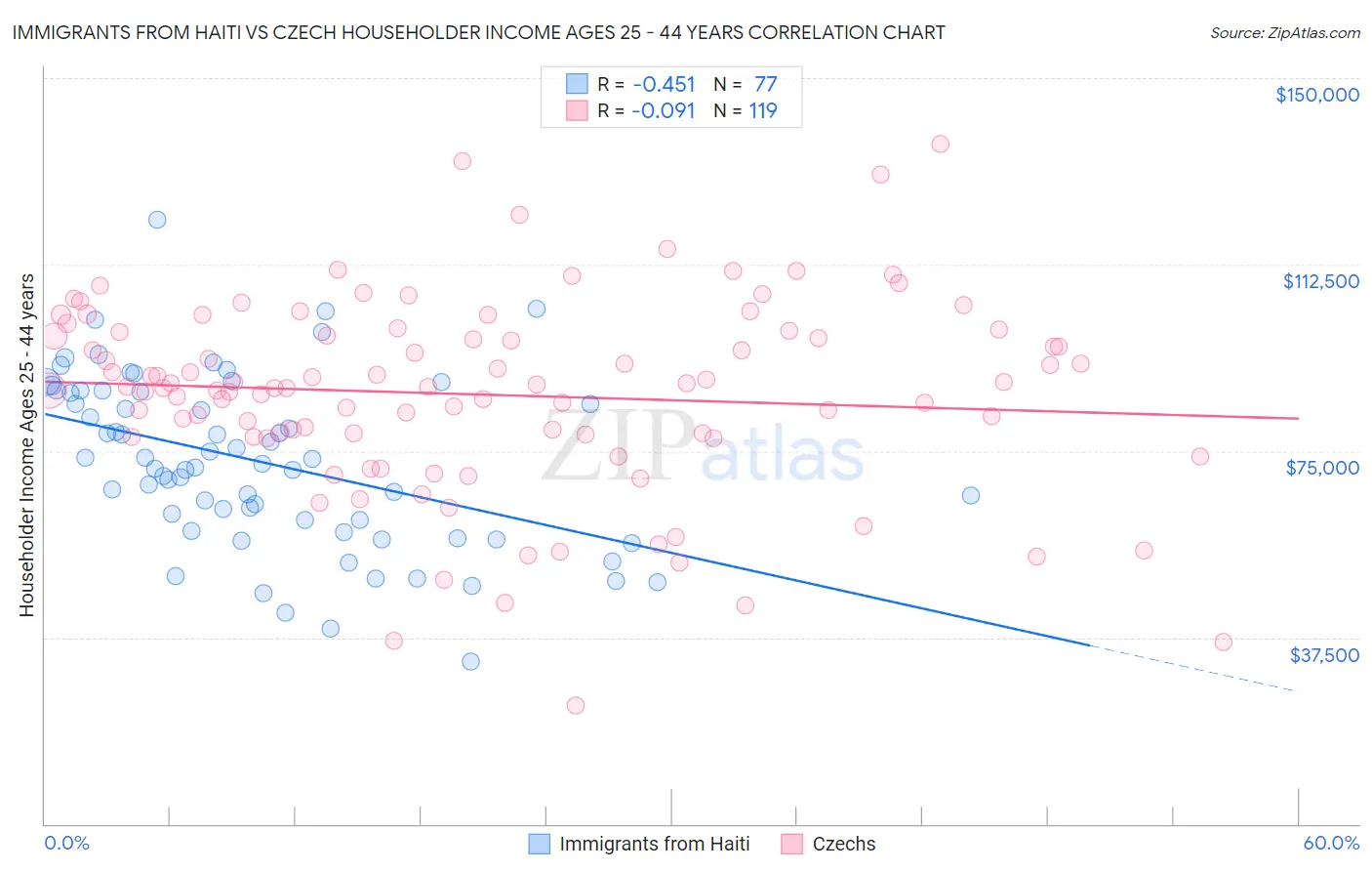 Immigrants from Haiti vs Czech Householder Income Ages 25 - 44 years