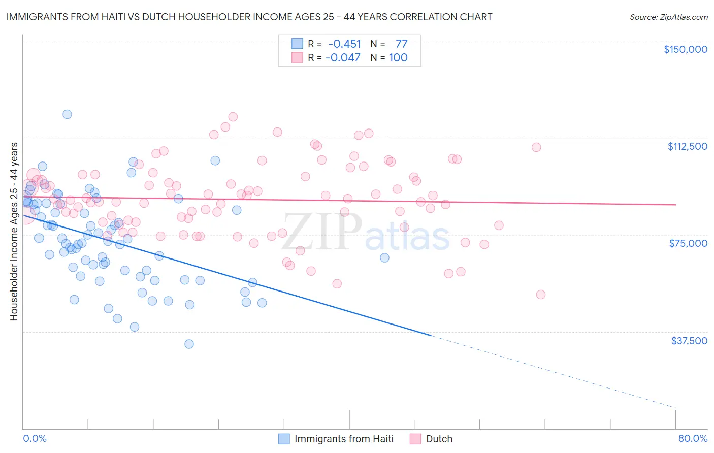 Immigrants from Haiti vs Dutch Householder Income Ages 25 - 44 years