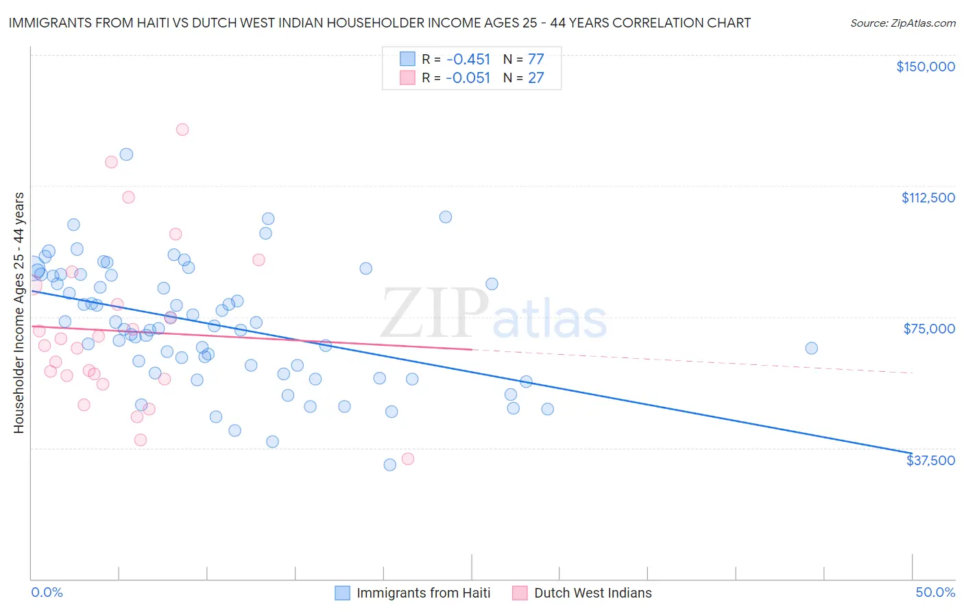 Immigrants from Haiti vs Dutch West Indian Householder Income Ages 25 - 44 years