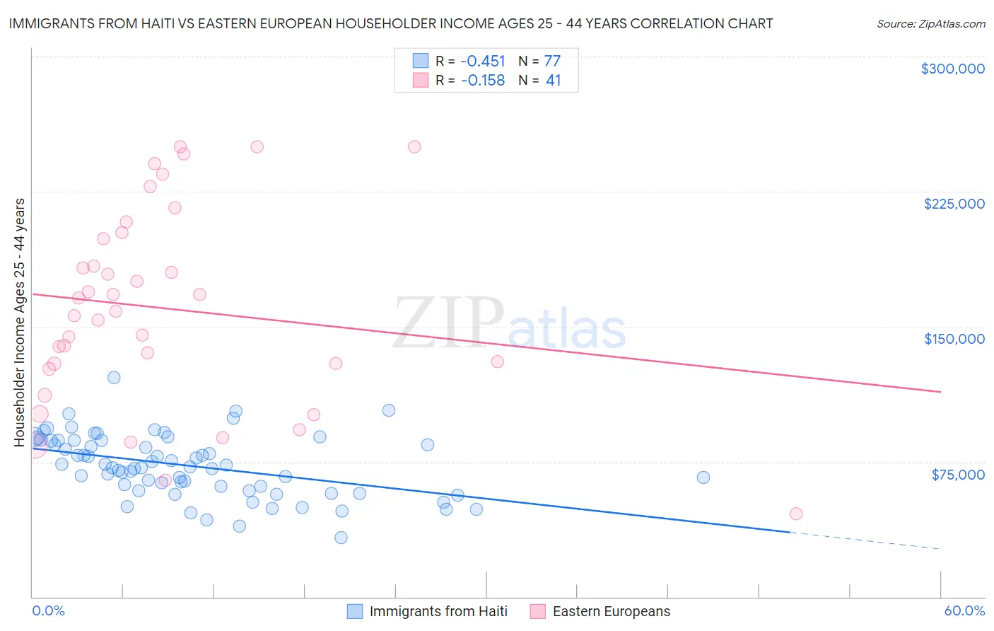 Immigrants from Haiti vs Eastern European Householder Income Ages 25 - 44 years