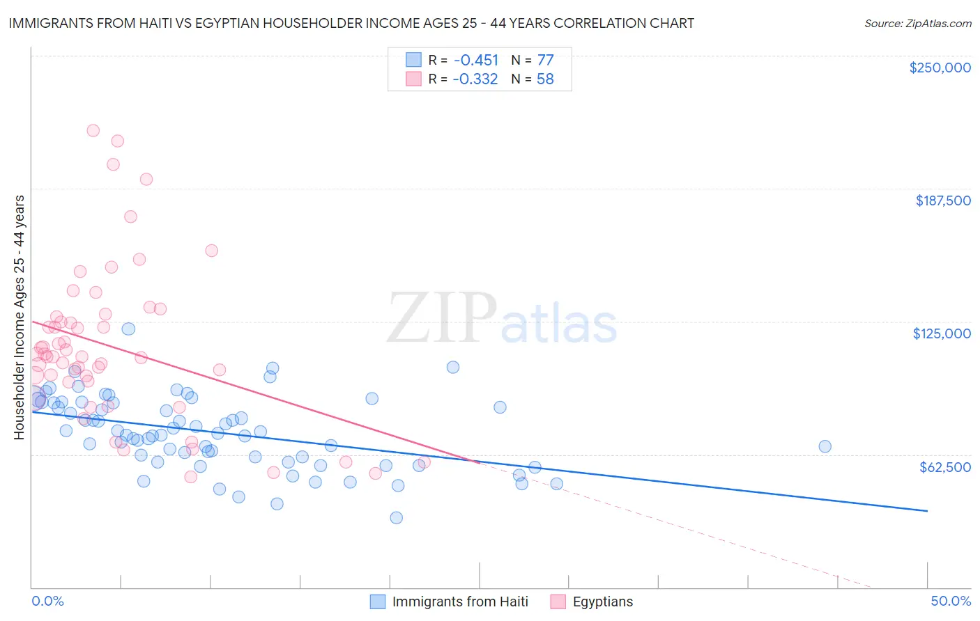 Immigrants from Haiti vs Egyptian Householder Income Ages 25 - 44 years