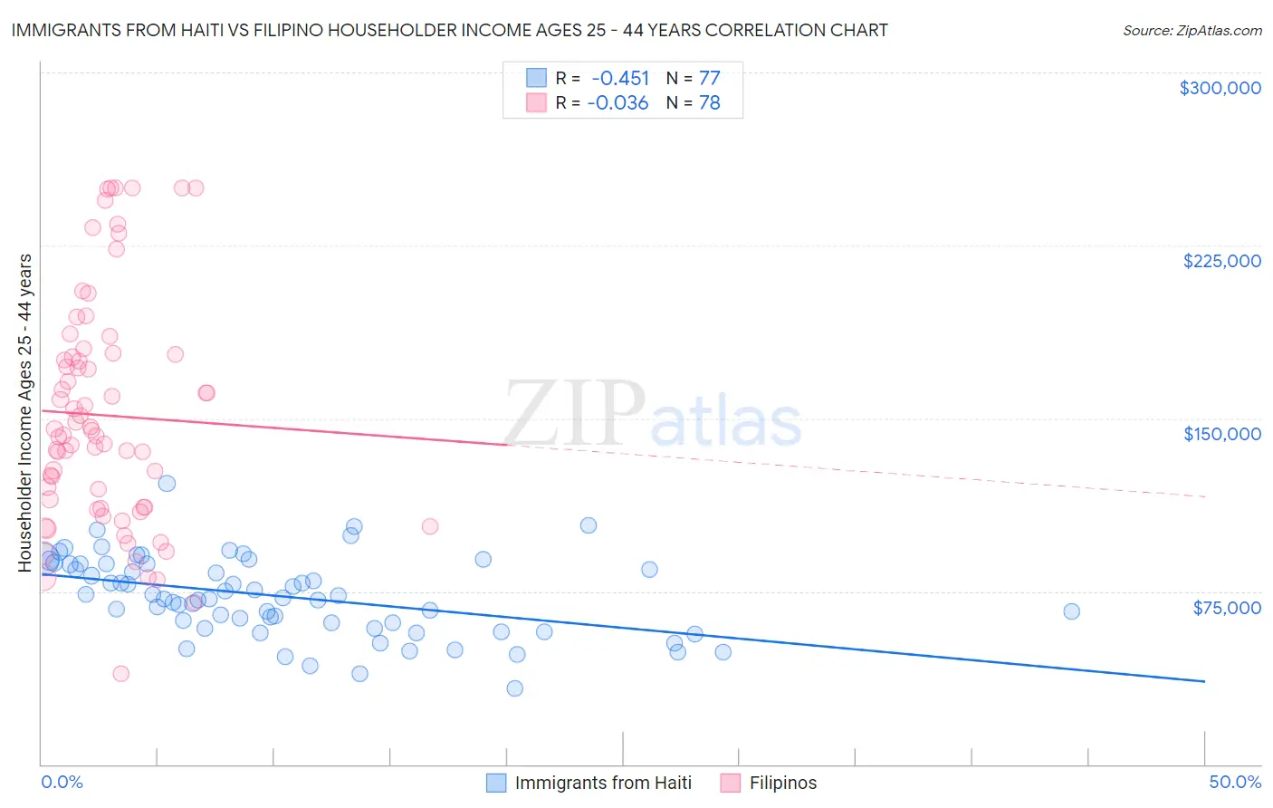 Immigrants from Haiti vs Filipino Householder Income Ages 25 - 44 years