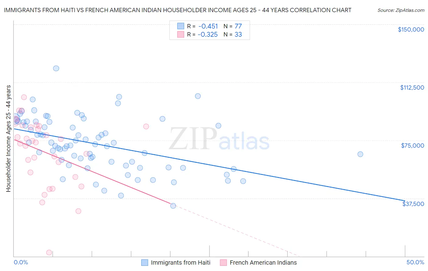 Immigrants from Haiti vs French American Indian Householder Income Ages 25 - 44 years