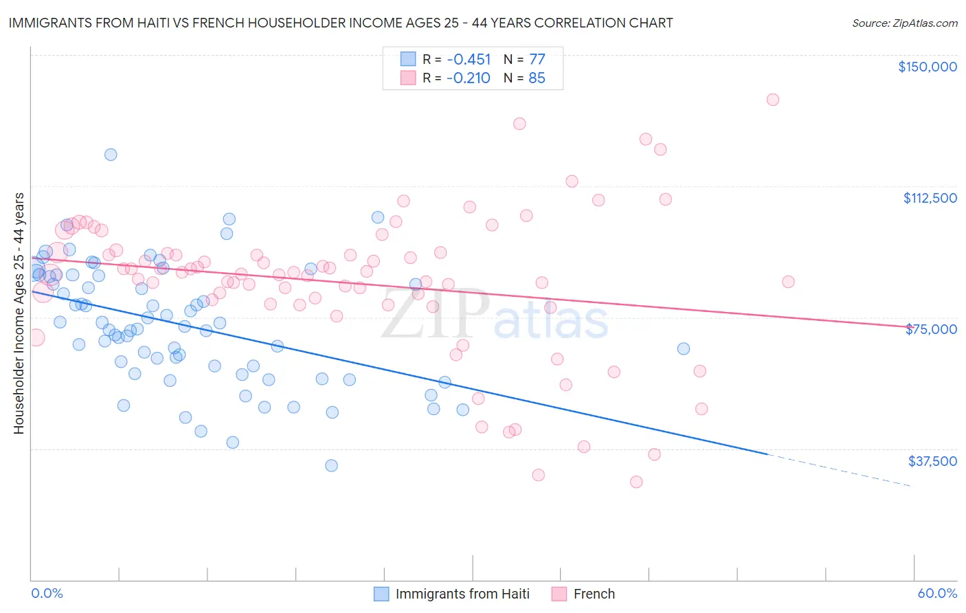 Immigrants from Haiti vs French Householder Income Ages 25 - 44 years