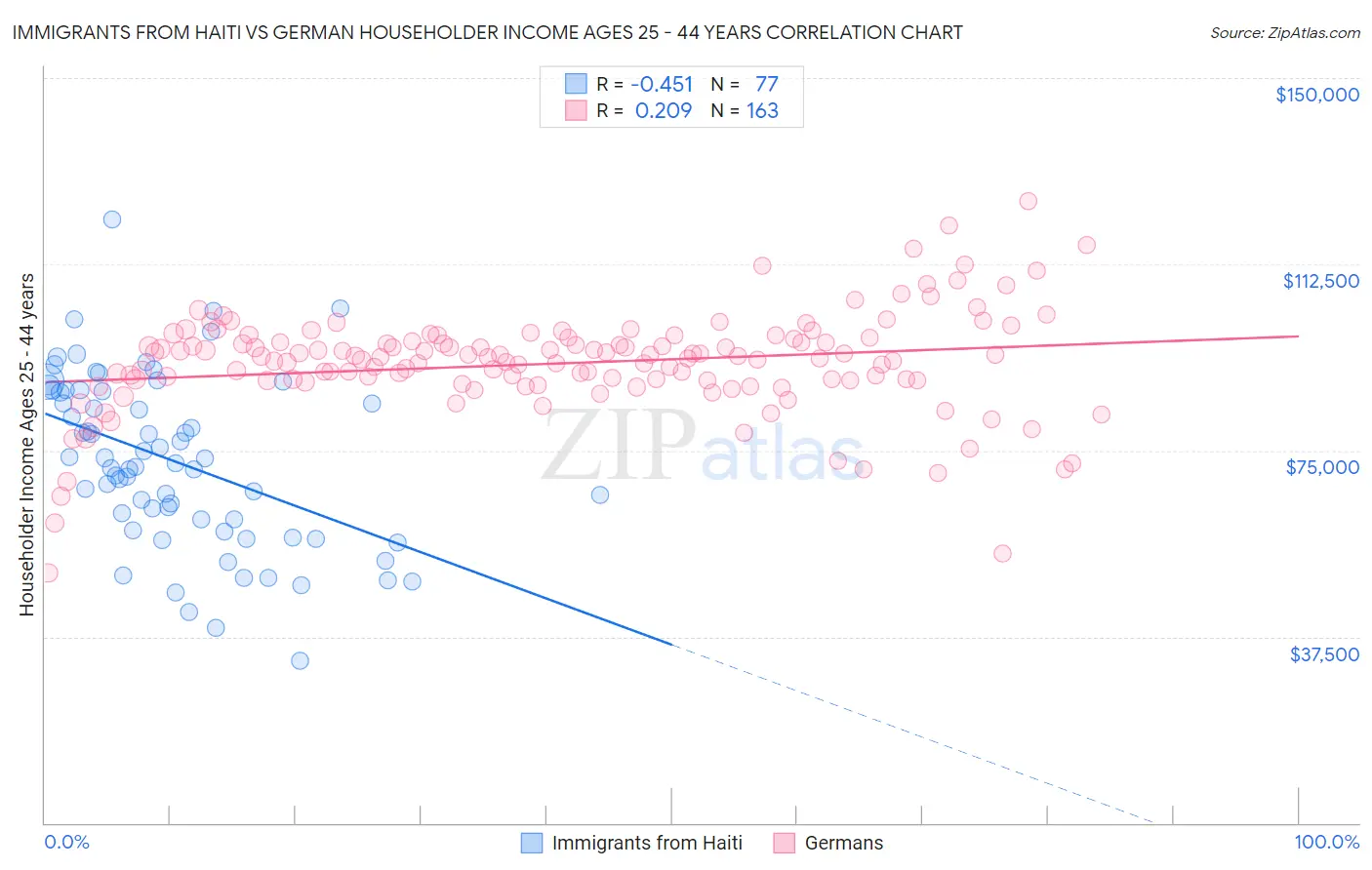 Immigrants from Haiti vs German Householder Income Ages 25 - 44 years