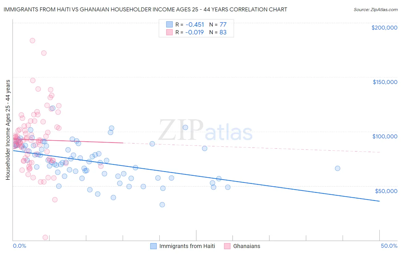 Immigrants from Haiti vs Ghanaian Householder Income Ages 25 - 44 years