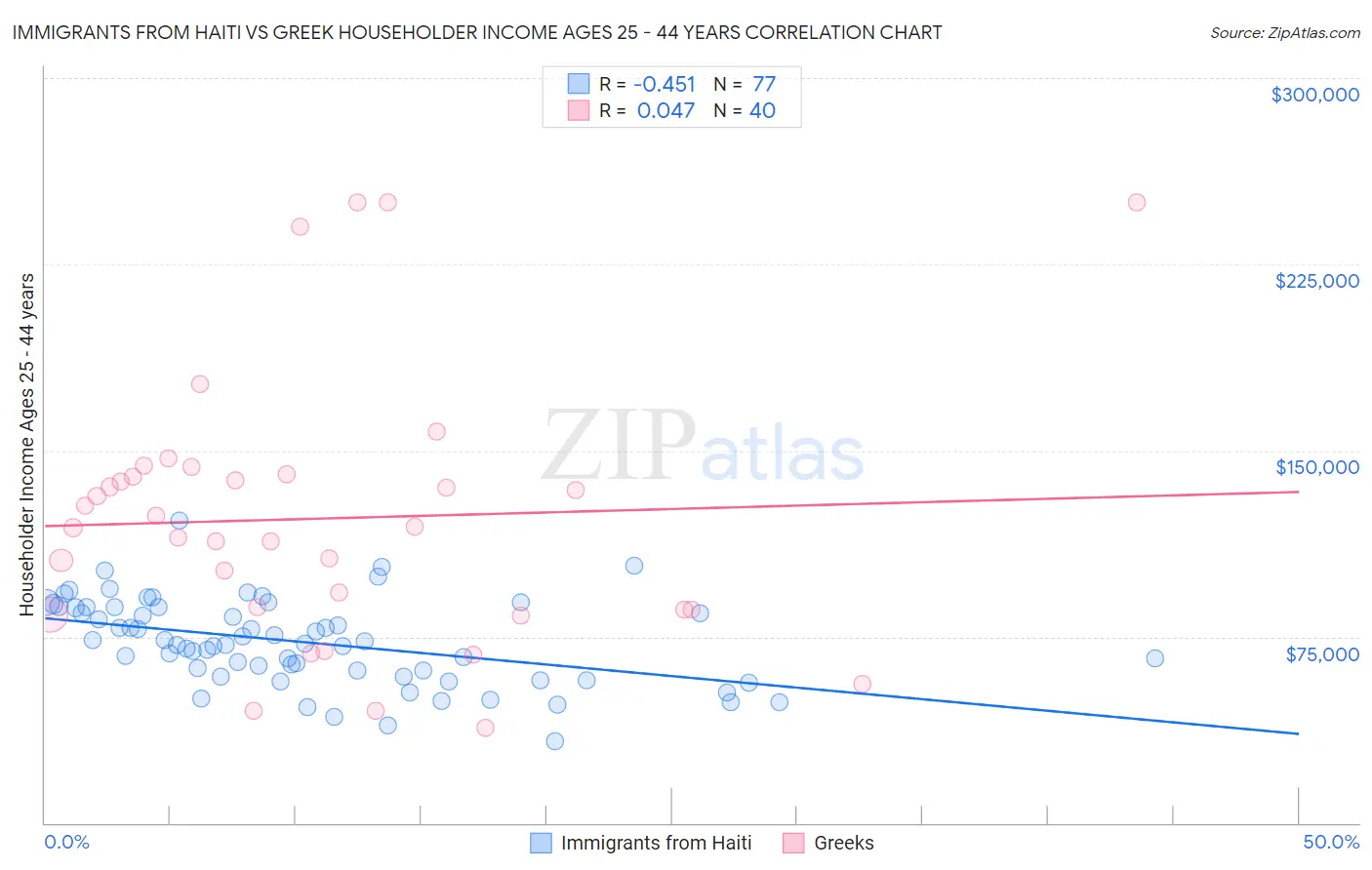 Immigrants from Haiti vs Greek Householder Income Ages 25 - 44 years