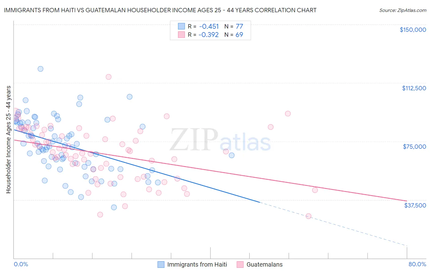 Immigrants from Haiti vs Guatemalan Householder Income Ages 25 - 44 years