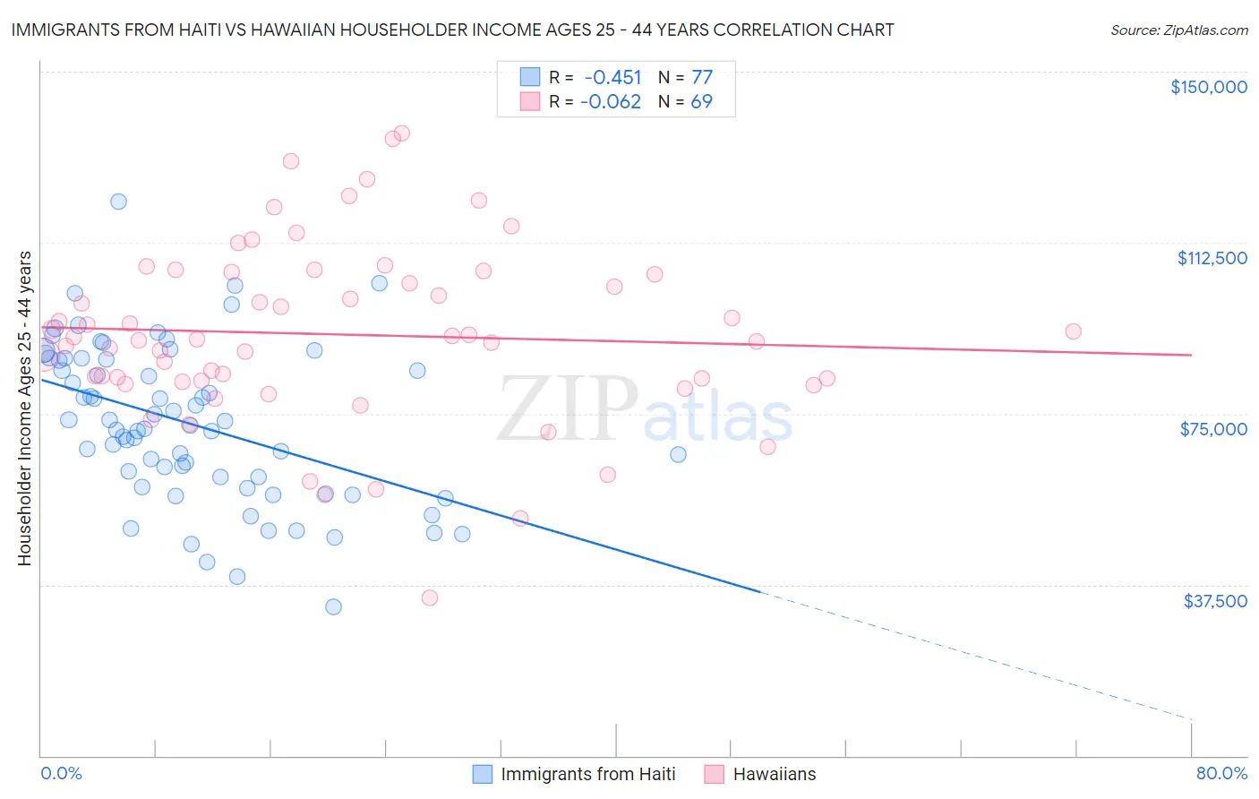 Immigrants from Haiti vs Hawaiian Householder Income Ages 25 - 44 years