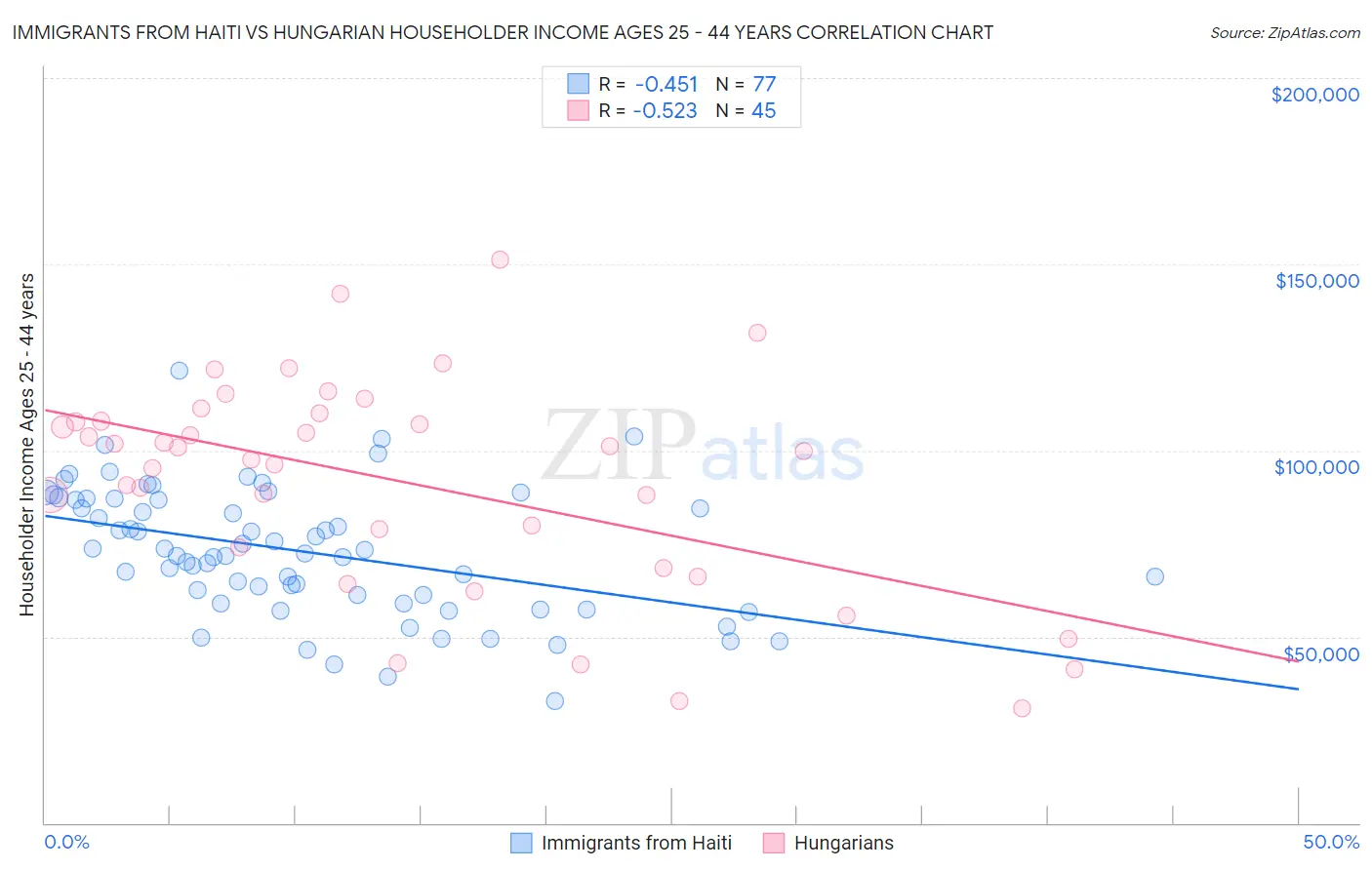 Immigrants from Haiti vs Hungarian Householder Income Ages 25 - 44 years