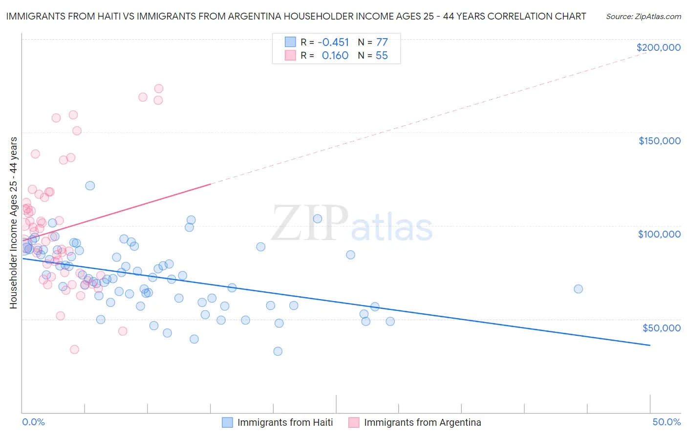 Immigrants from Haiti vs Immigrants from Argentina Householder Income Ages 25 - 44 years
