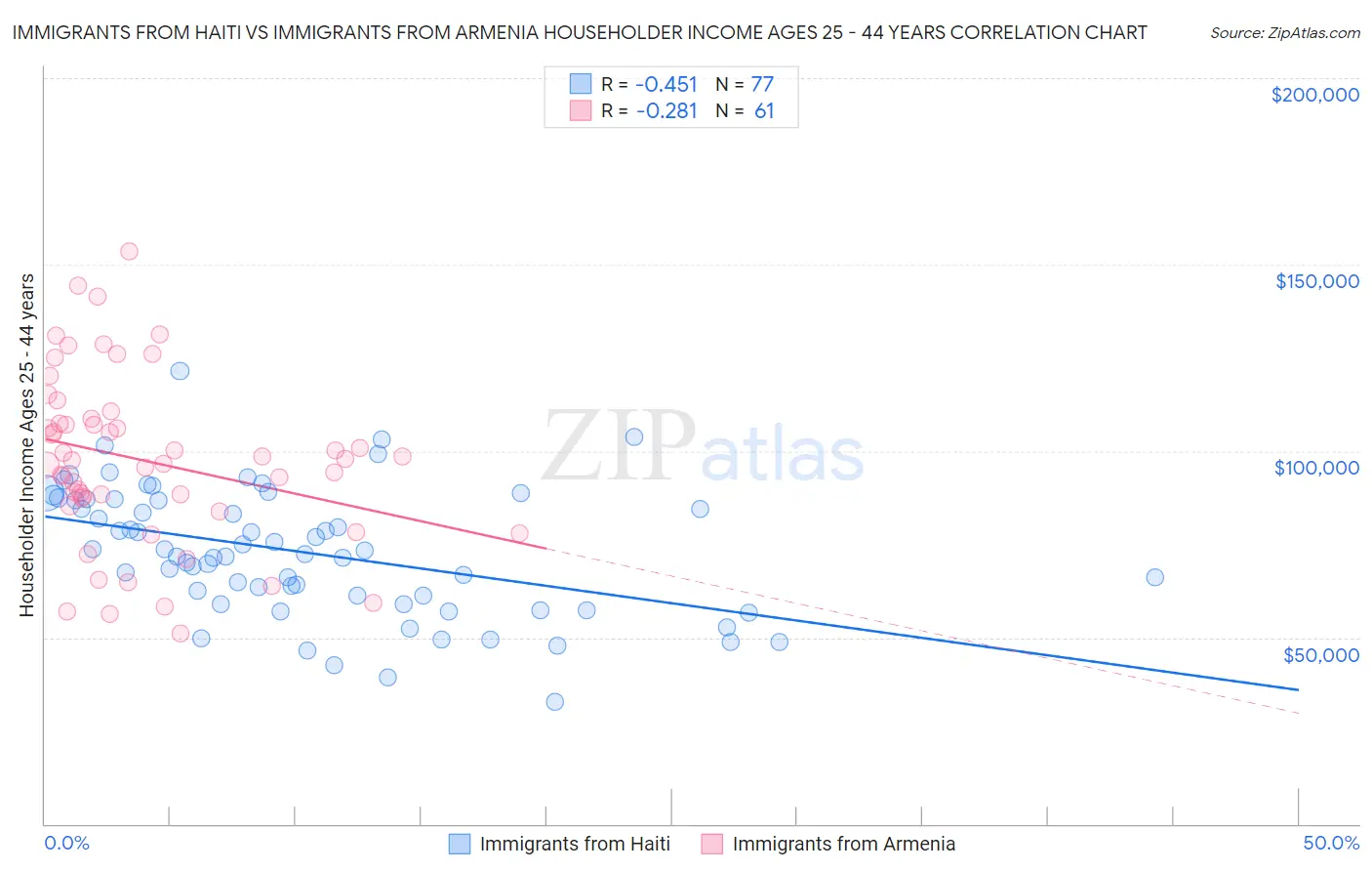 Immigrants from Haiti vs Immigrants from Armenia Householder Income Ages 25 - 44 years