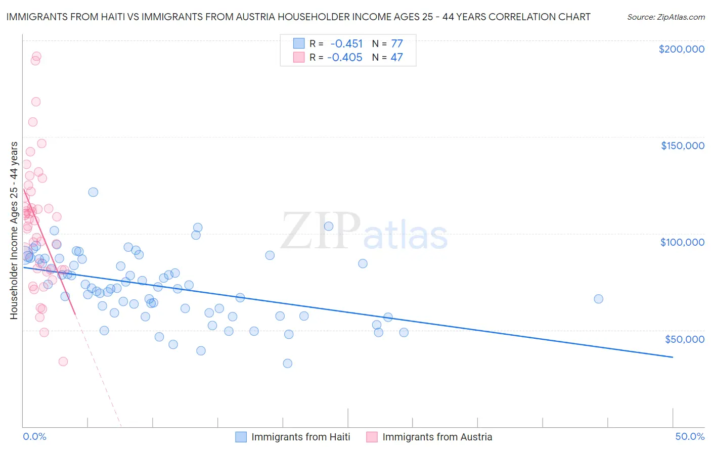 Immigrants from Haiti vs Immigrants from Austria Householder Income Ages 25 - 44 years