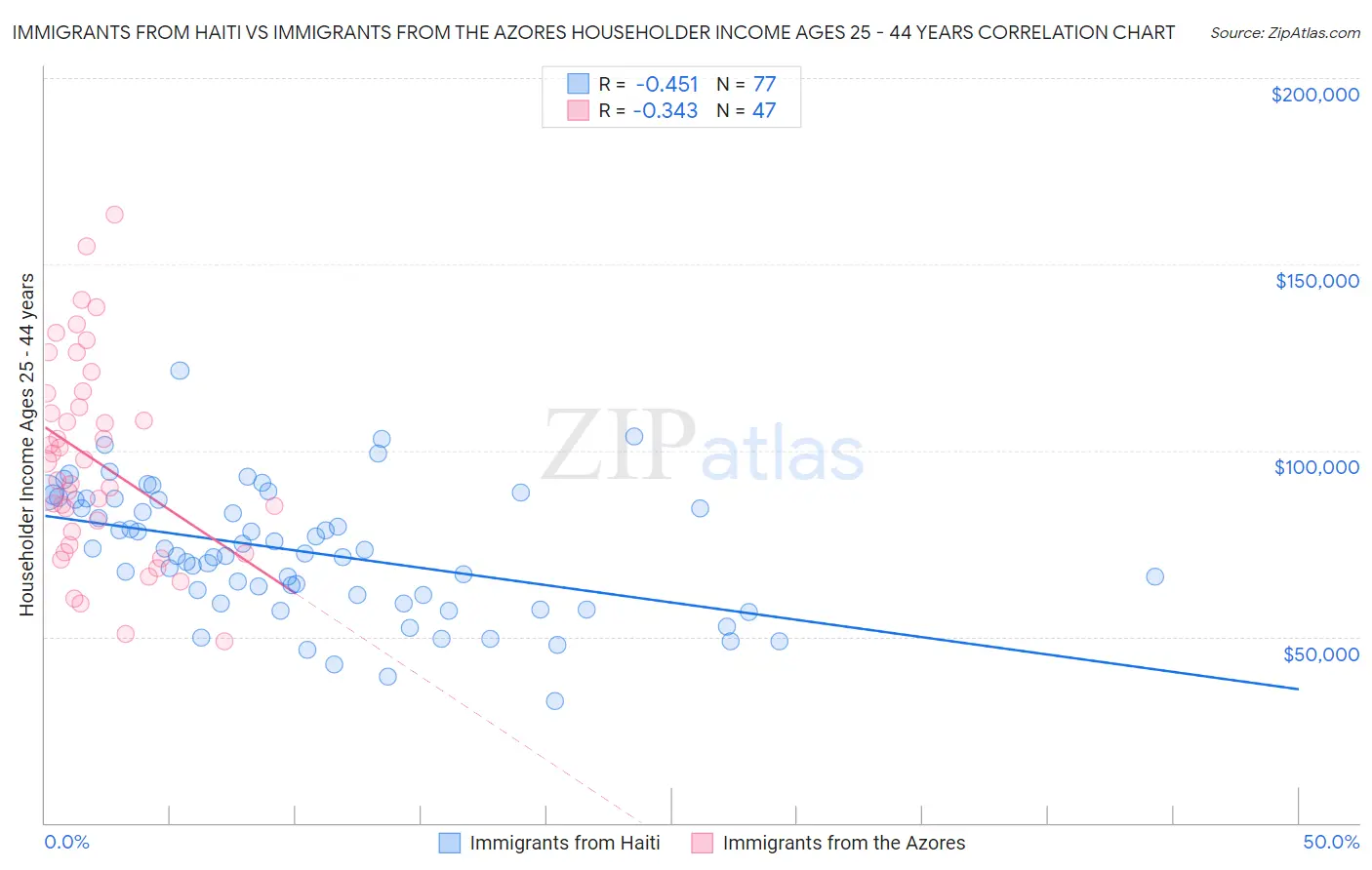 Immigrants from Haiti vs Immigrants from the Azores Householder Income Ages 25 - 44 years