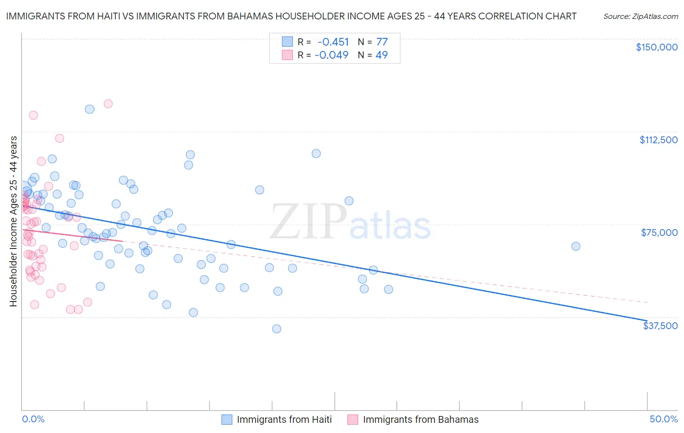 Immigrants from Haiti vs Immigrants from Bahamas Householder Income Ages 25 - 44 years