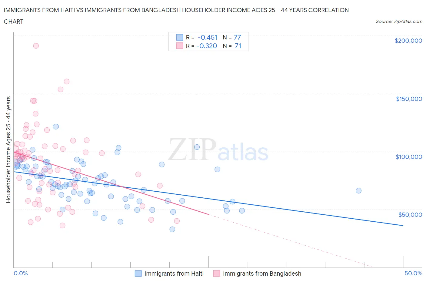 Immigrants from Haiti vs Immigrants from Bangladesh Householder Income Ages 25 - 44 years