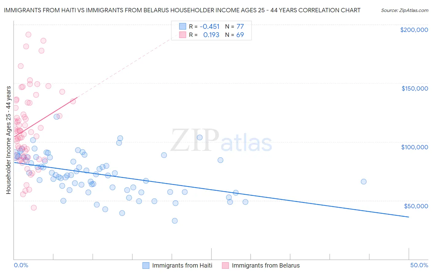 Immigrants from Haiti vs Immigrants from Belarus Householder Income Ages 25 - 44 years