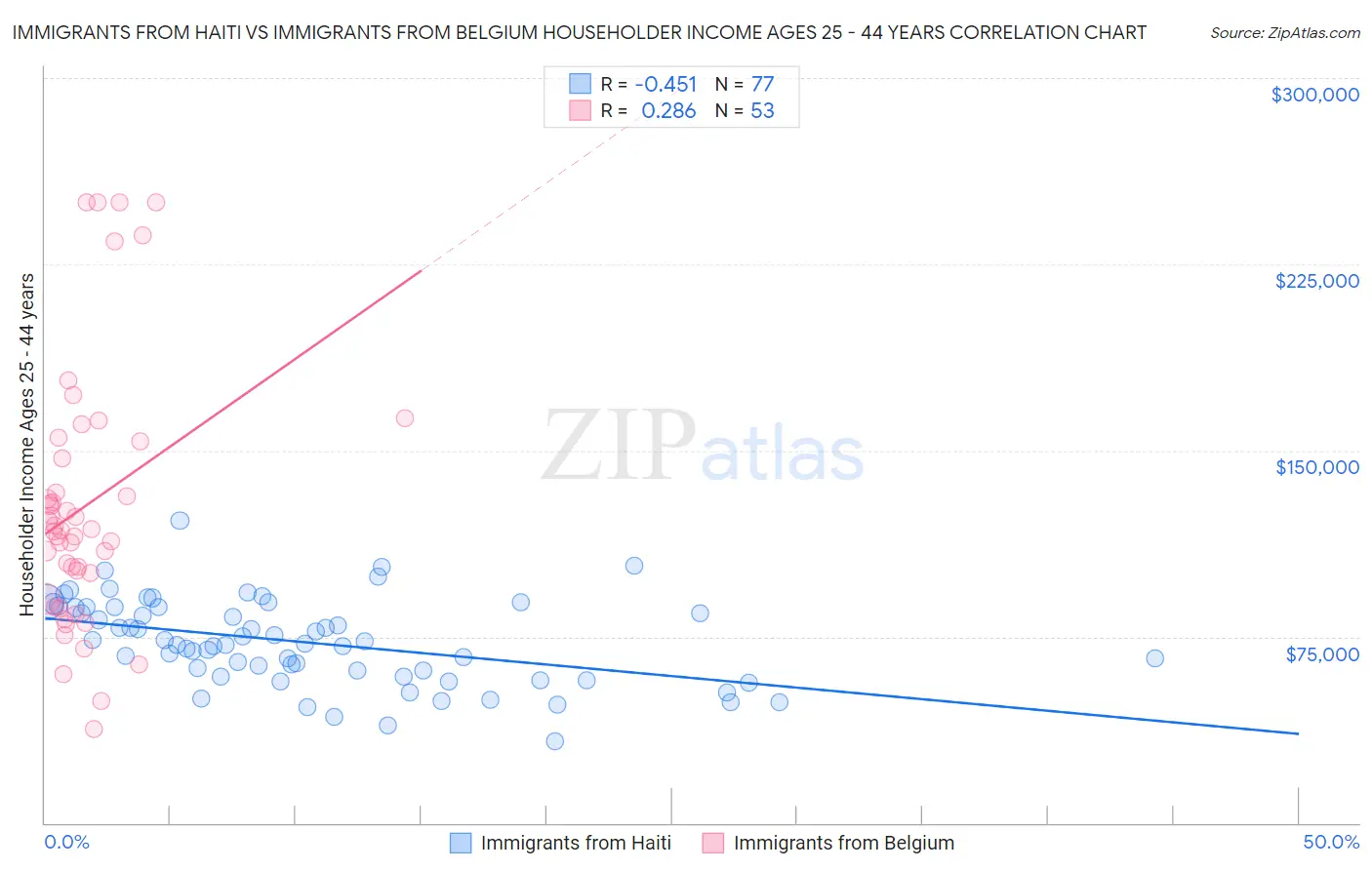 Immigrants from Haiti vs Immigrants from Belgium Householder Income Ages 25 - 44 years