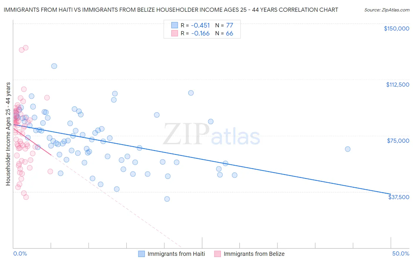 Immigrants from Haiti vs Immigrants from Belize Householder Income Ages 25 - 44 years