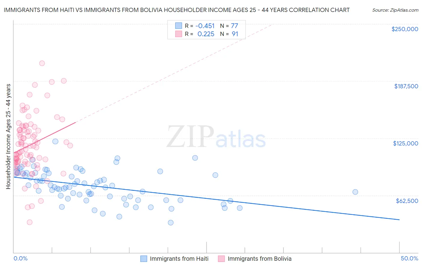 Immigrants from Haiti vs Immigrants from Bolivia Householder Income Ages 25 - 44 years