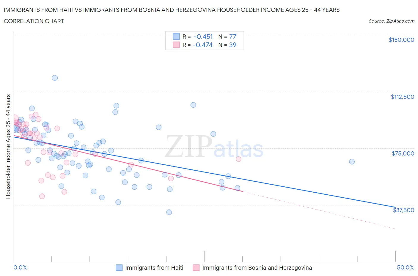 Immigrants from Haiti vs Immigrants from Bosnia and Herzegovina Householder Income Ages 25 - 44 years