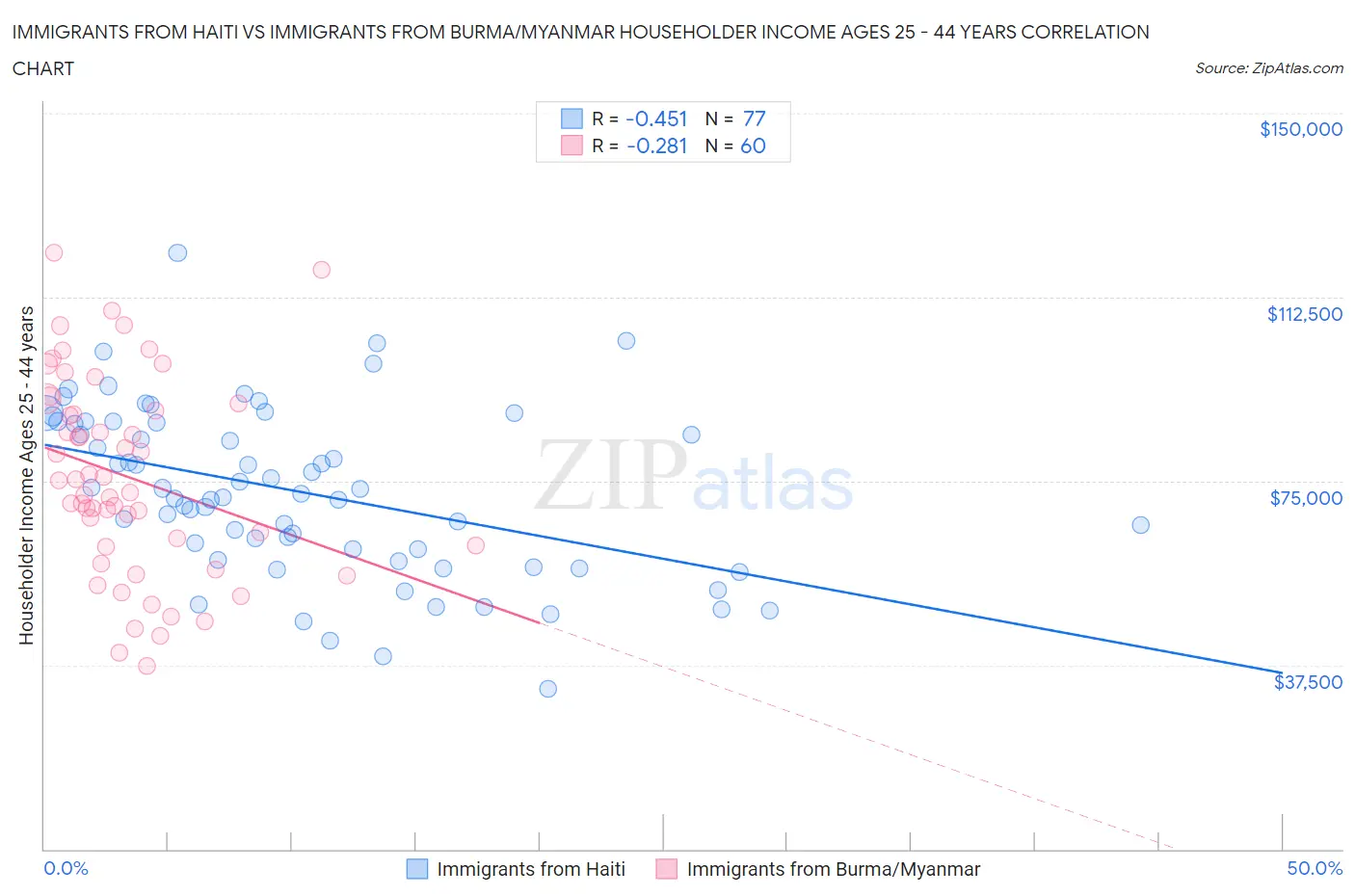 Immigrants from Haiti vs Immigrants from Burma/Myanmar Householder Income Ages 25 - 44 years