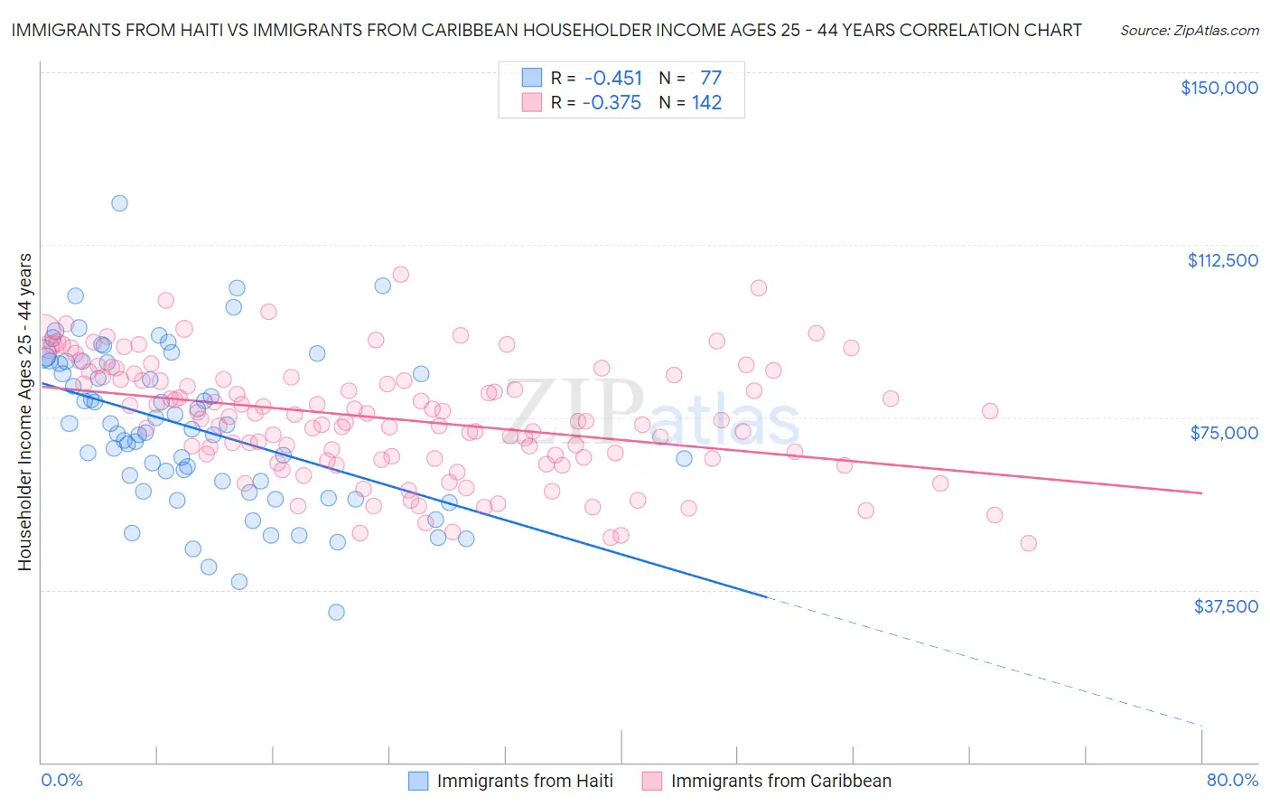 Immigrants from Haiti vs Immigrants from Caribbean Householder Income Ages 25 - 44 years