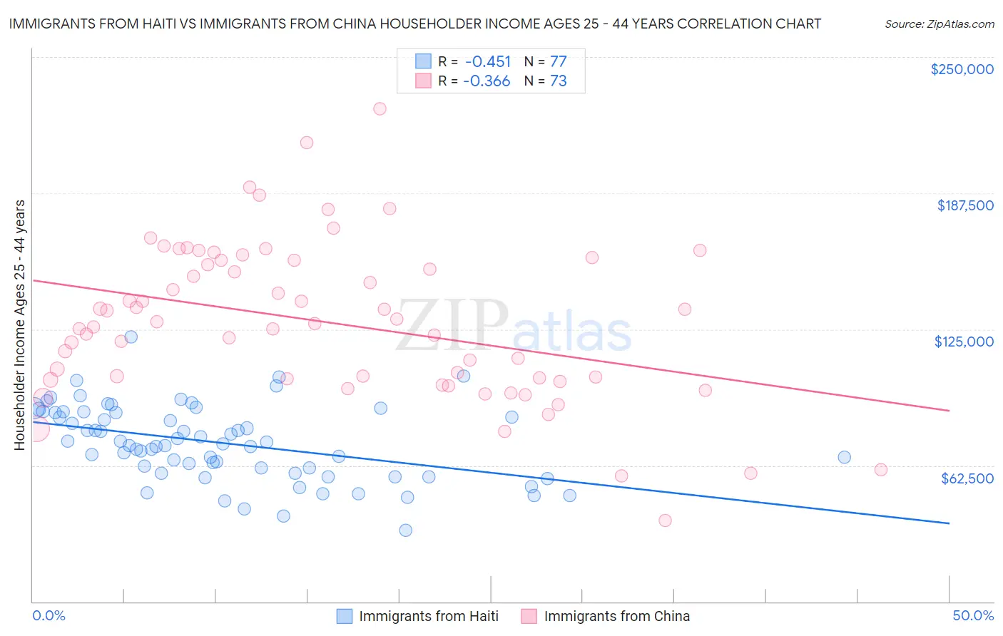 Immigrants from Haiti vs Immigrants from China Householder Income Ages 25 - 44 years