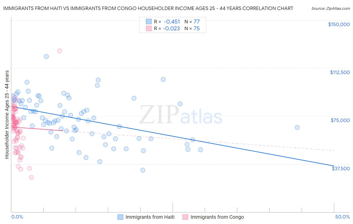 Immigrants from Haiti vs Immigrants from Congo Householder Income Ages 25 - 44 years