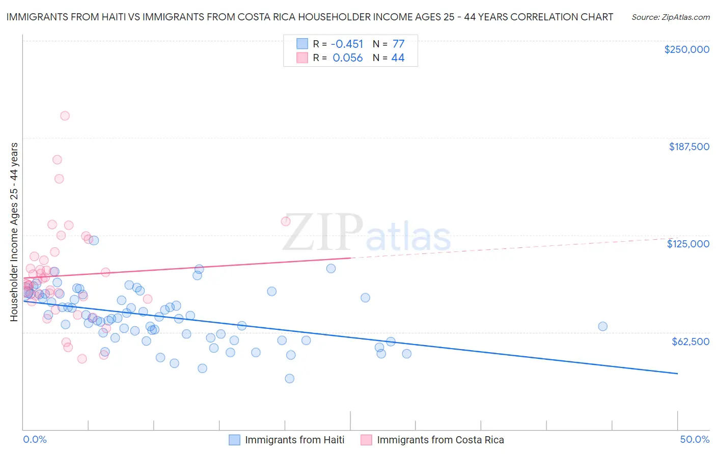 Immigrants from Haiti vs Immigrants from Costa Rica Householder Income Ages 25 - 44 years