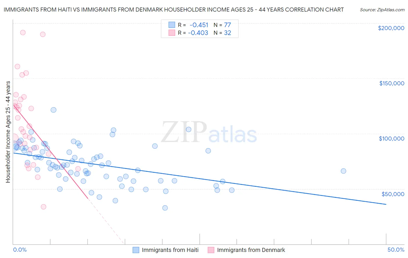 Immigrants from Haiti vs Immigrants from Denmark Householder Income Ages 25 - 44 years