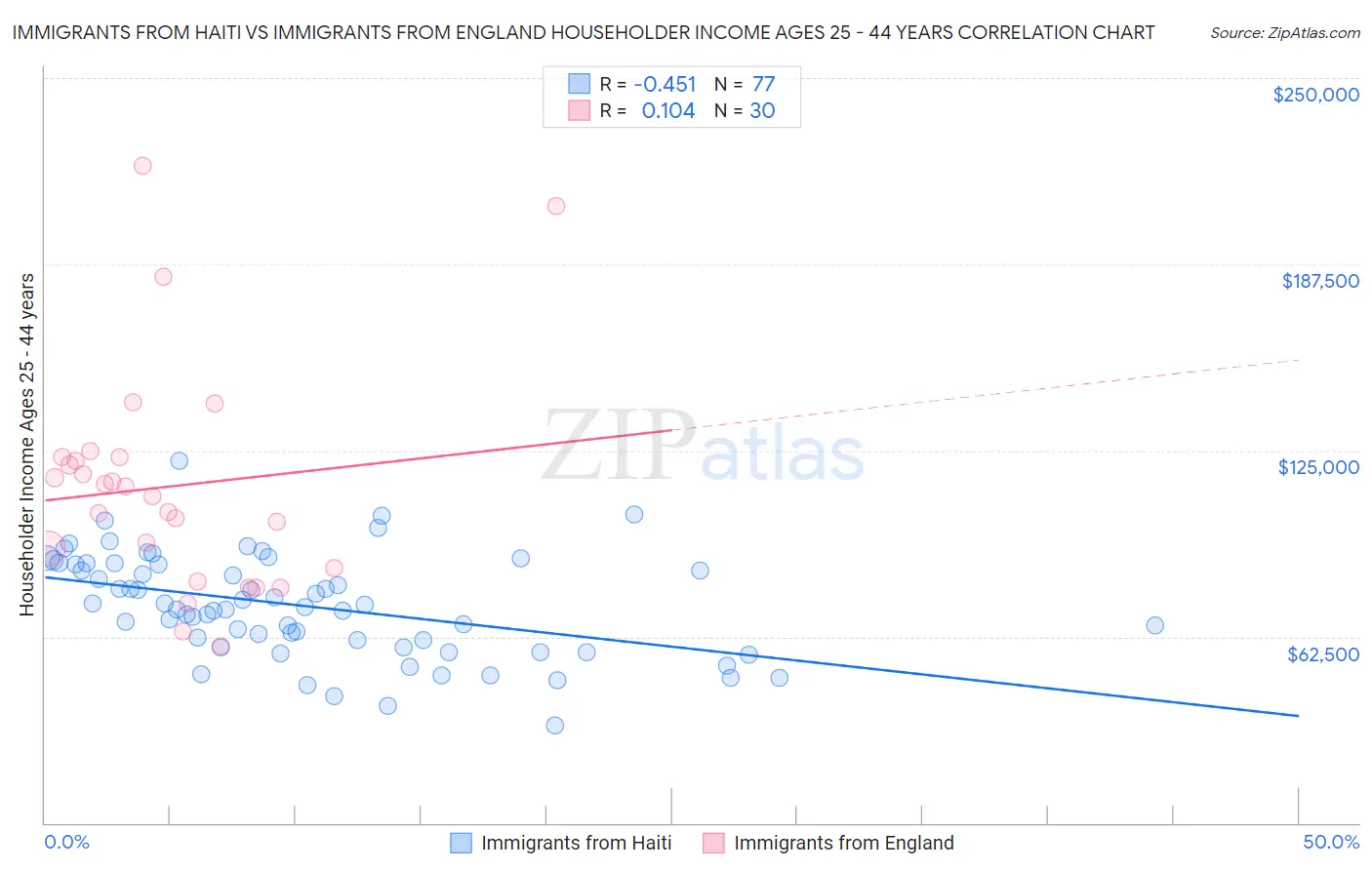 Immigrants from Haiti vs Immigrants from England Householder Income Ages 25 - 44 years