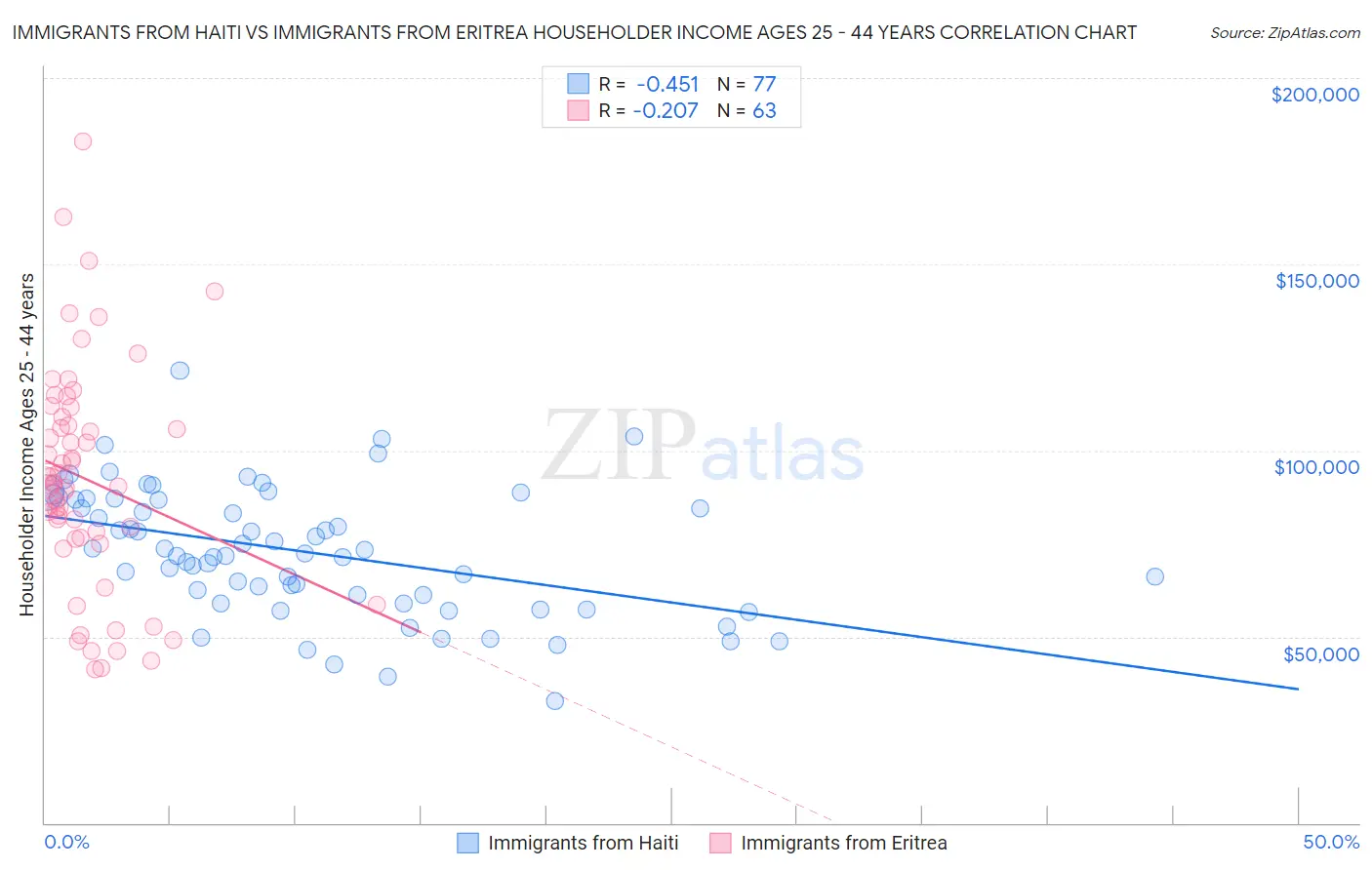 Immigrants from Haiti vs Immigrants from Eritrea Householder Income Ages 25 - 44 years