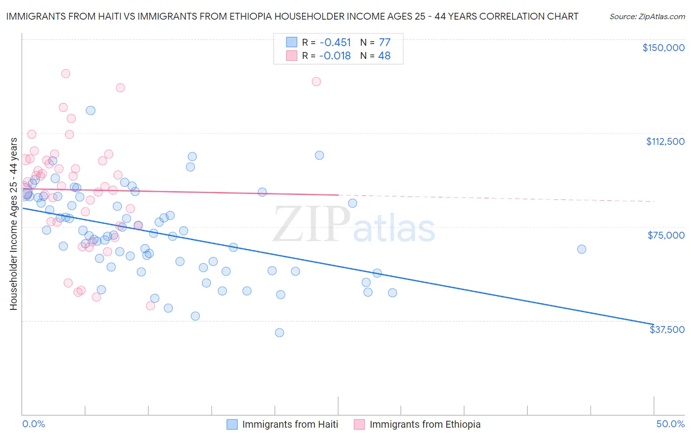 Immigrants from Haiti vs Immigrants from Ethiopia Householder Income Ages 25 - 44 years