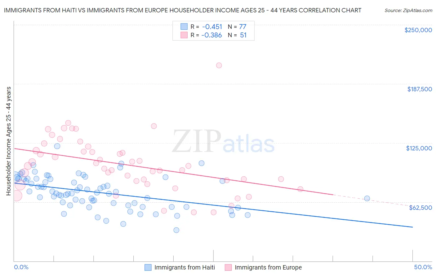 Immigrants from Haiti vs Immigrants from Europe Householder Income Ages 25 - 44 years